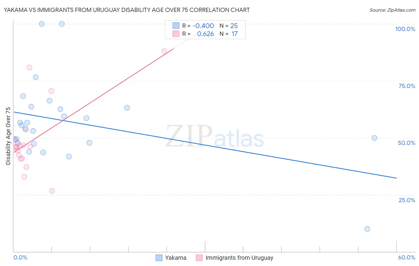 Yakama vs Immigrants from Uruguay Disability Age Over 75