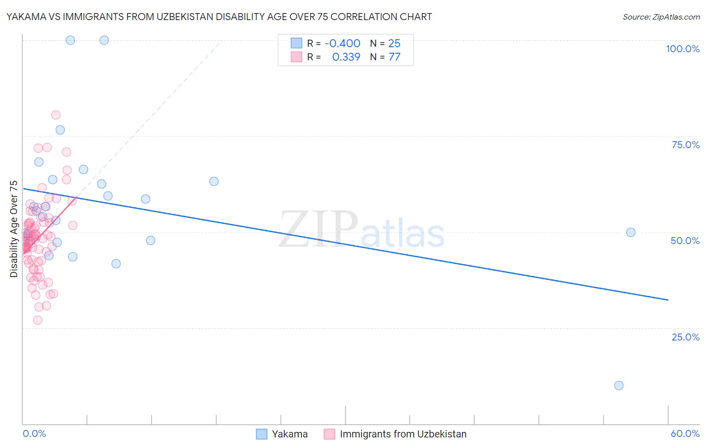 Yakama vs Immigrants from Uzbekistan Disability Age Over 75
