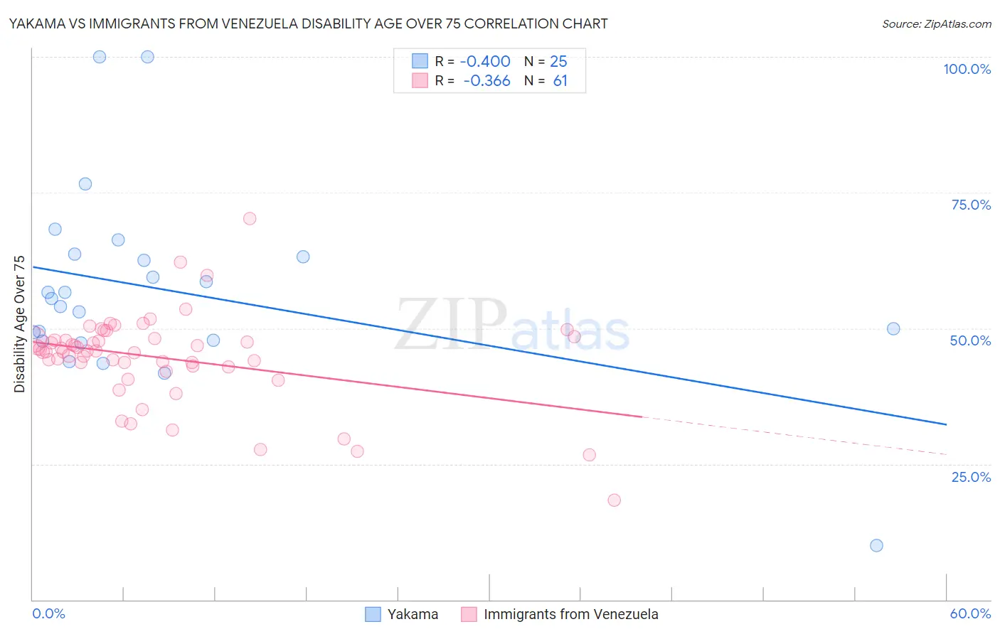 Yakama vs Immigrants from Venezuela Disability Age Over 75