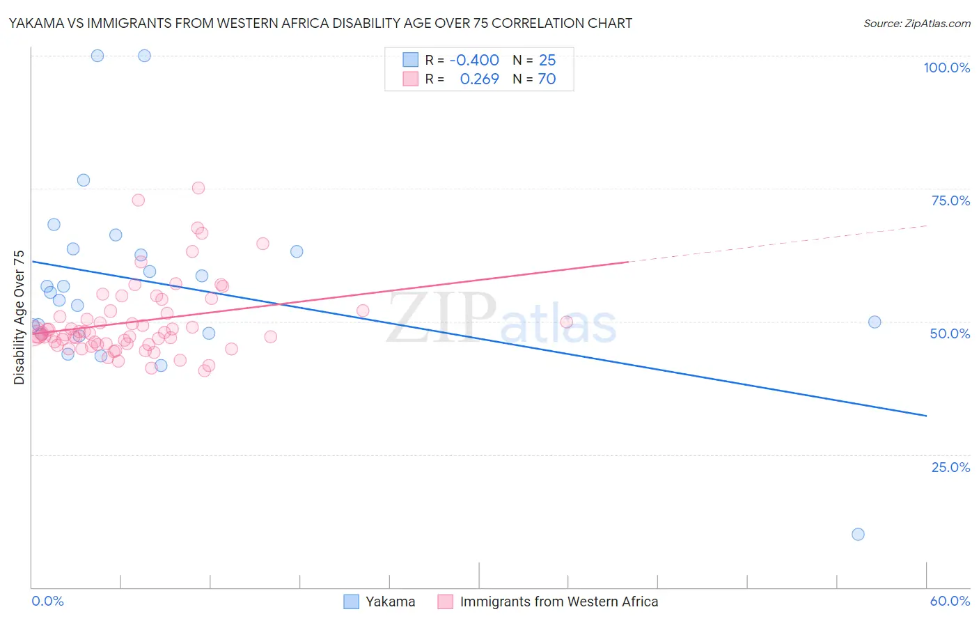 Yakama vs Immigrants from Western Africa Disability Age Over 75