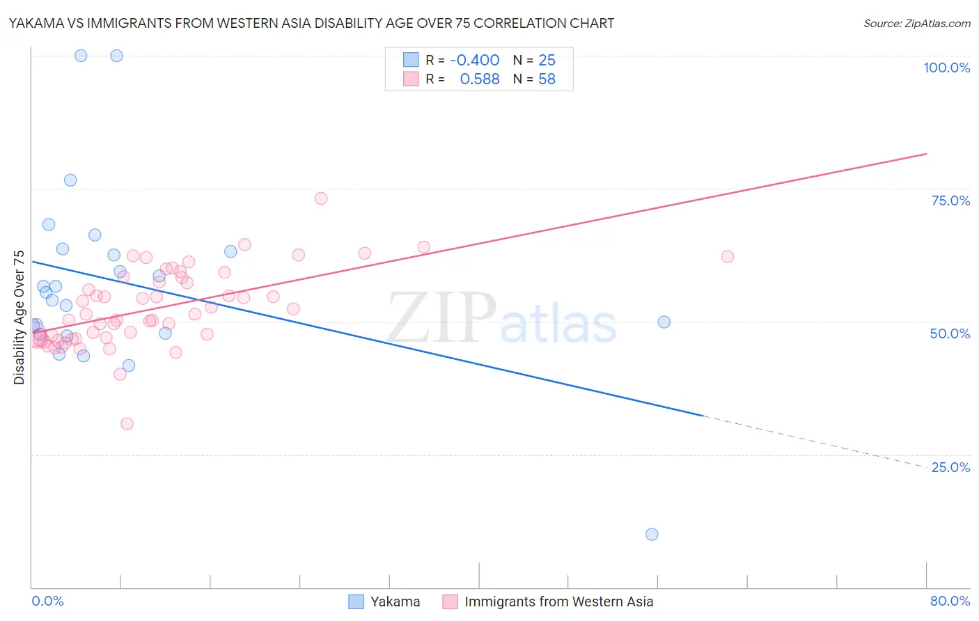 Yakama vs Immigrants from Western Asia Disability Age Over 75