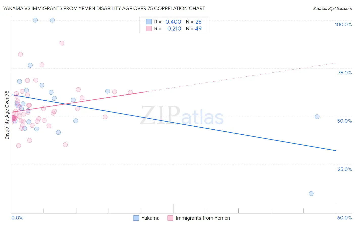 Yakama vs Immigrants from Yemen Disability Age Over 75