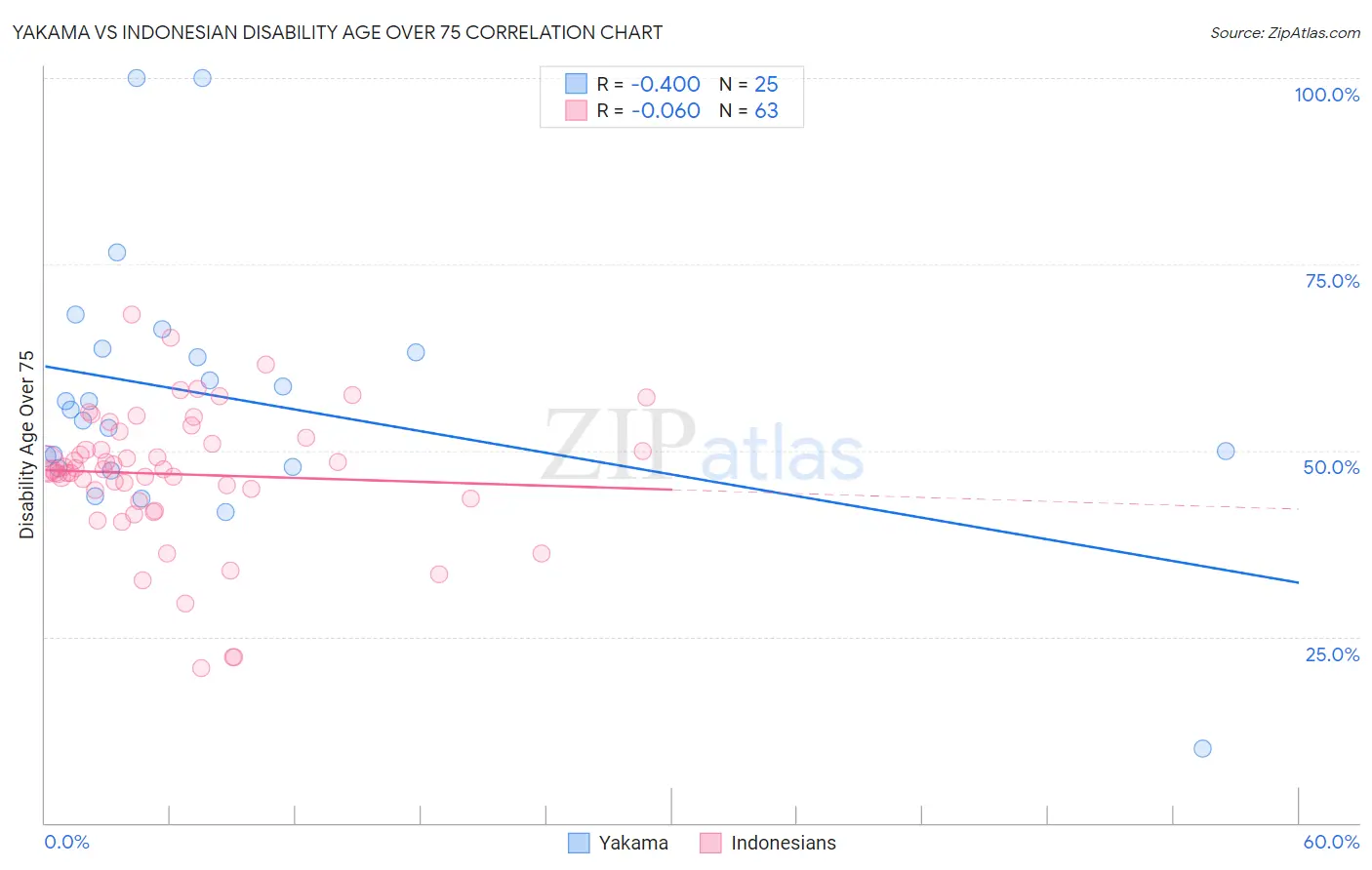 Yakama vs Indonesian Disability Age Over 75