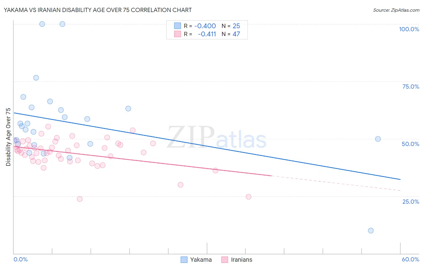 Yakama vs Iranian Disability Age Over 75