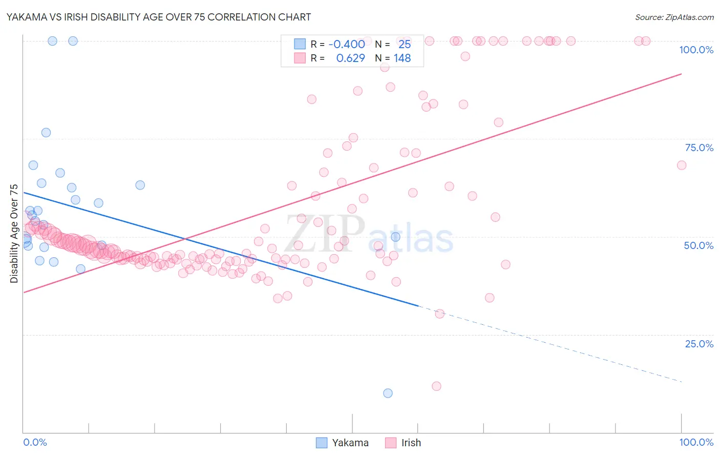 Yakama vs Irish Disability Age Over 75