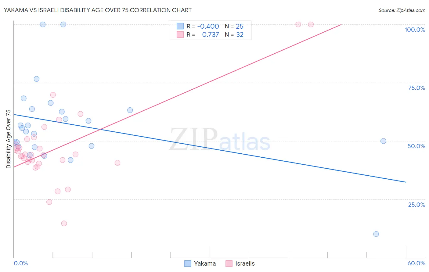 Yakama vs Israeli Disability Age Over 75