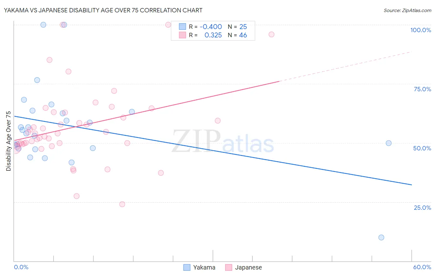 Yakama vs Japanese Disability Age Over 75