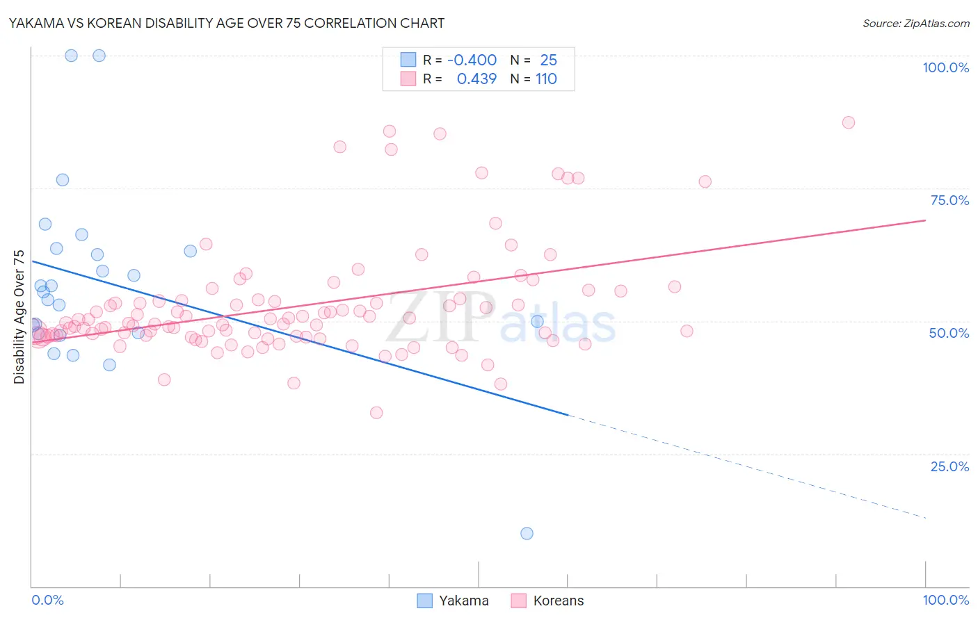 Yakama vs Korean Disability Age Over 75
