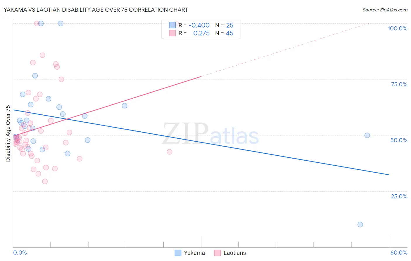 Yakama vs Laotian Disability Age Over 75
