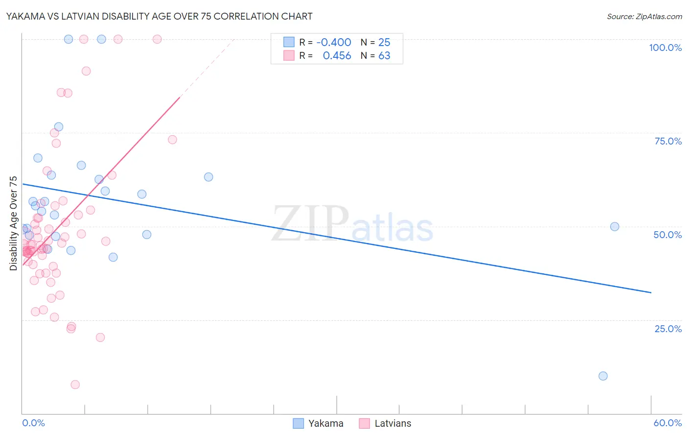 Yakama vs Latvian Disability Age Over 75