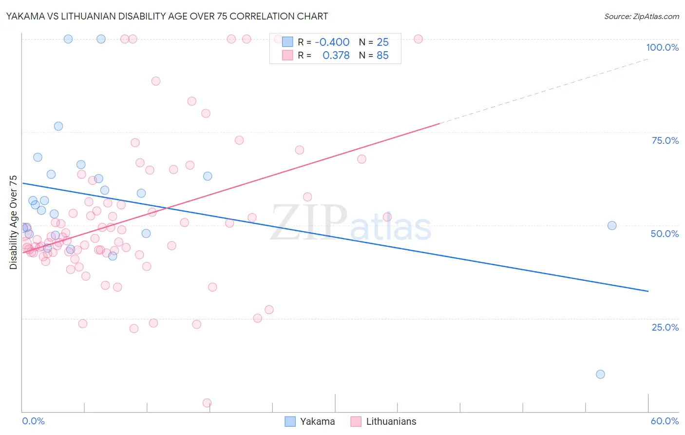 Yakama vs Lithuanian Disability Age Over 75