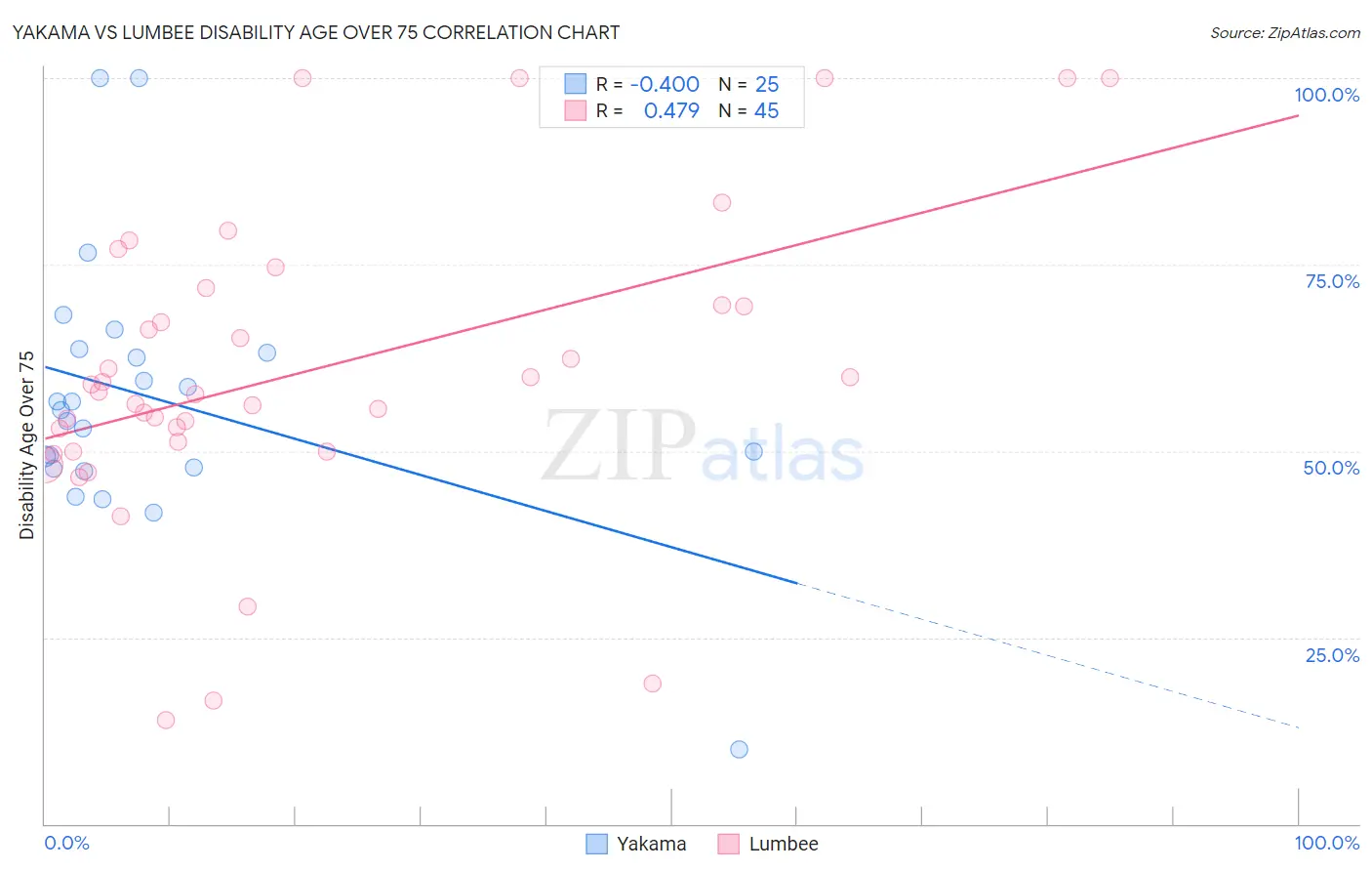 Yakama vs Lumbee Disability Age Over 75