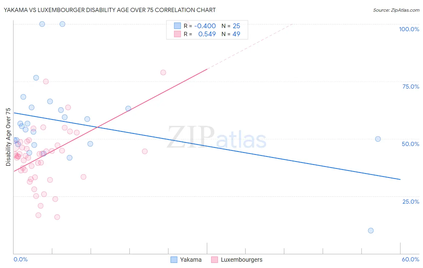 Yakama vs Luxembourger Disability Age Over 75