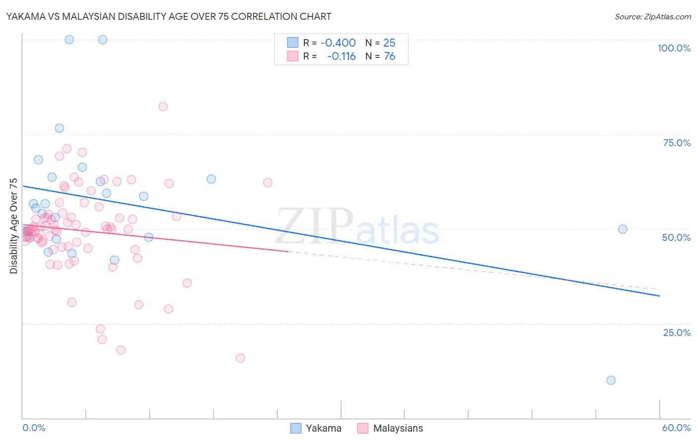 Yakama vs Malaysian Disability Age Over 75