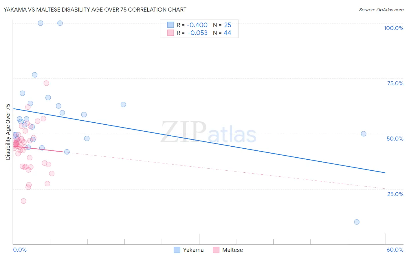 Yakama vs Maltese Disability Age Over 75