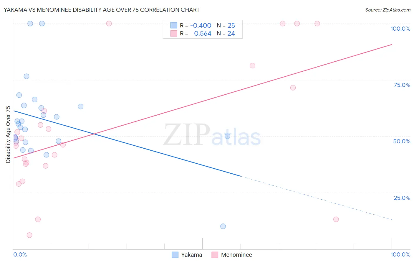 Yakama vs Menominee Disability Age Over 75