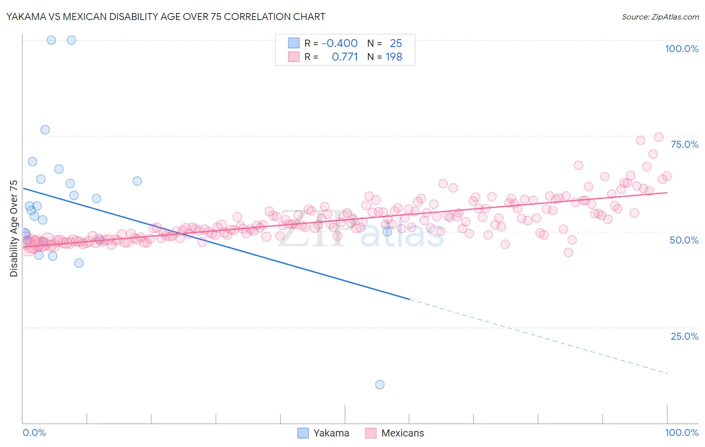 Yakama vs Mexican Disability Age Over 75