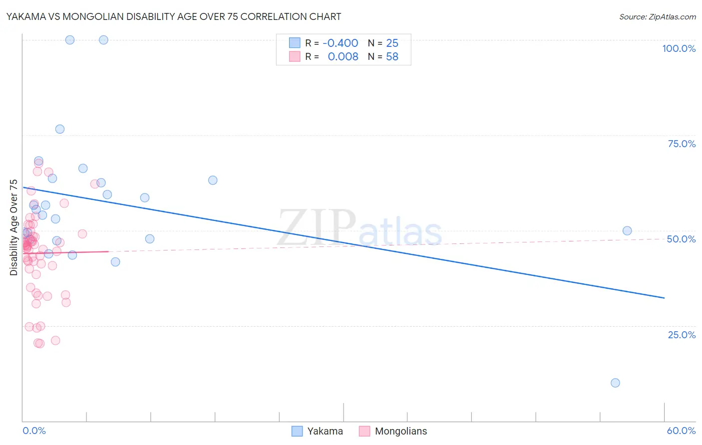 Yakama vs Mongolian Disability Age Over 75