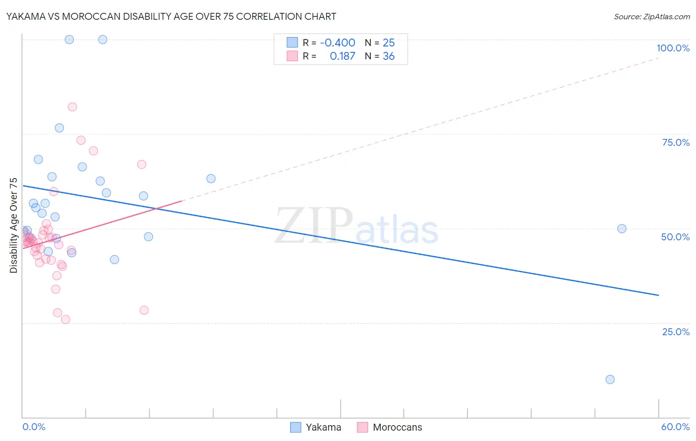 Yakama vs Moroccan Disability Age Over 75