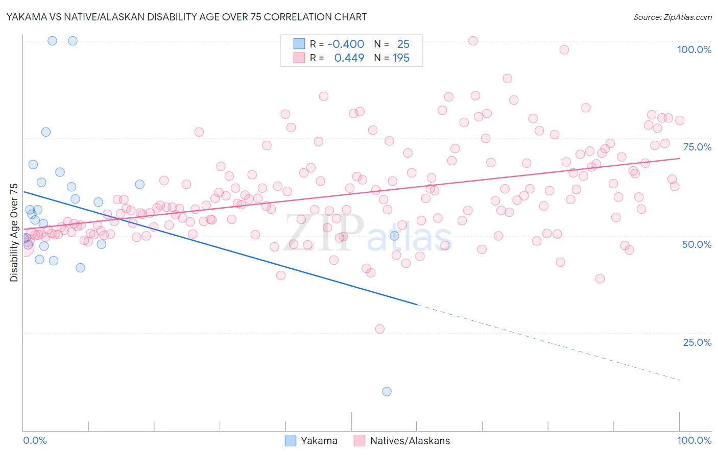 Yakama vs Native/Alaskan Disability Age Over 75