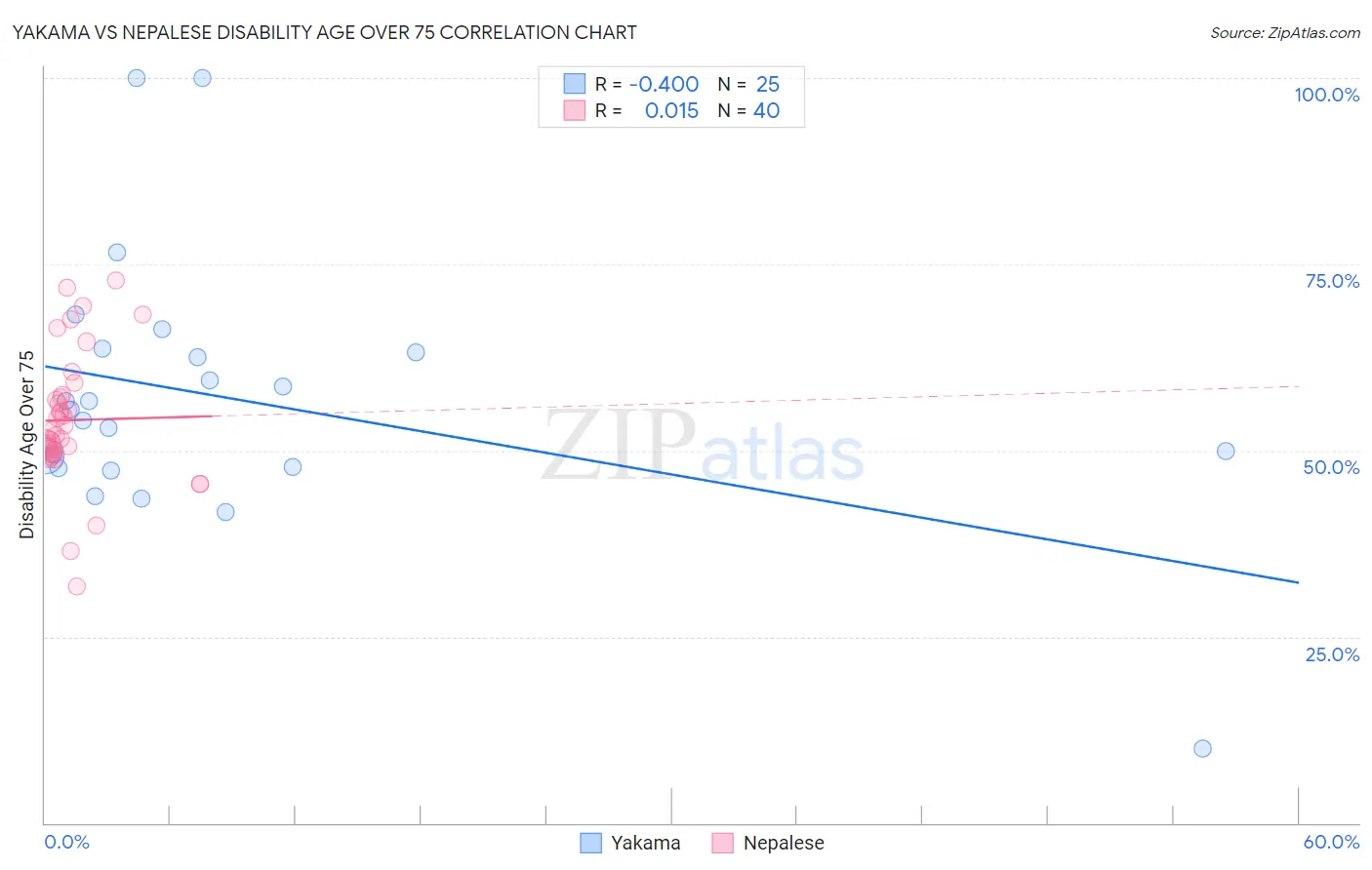 Yakama vs Nepalese Disability Age Over 75