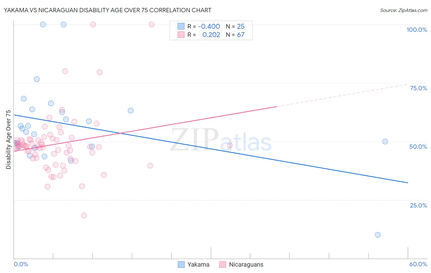 Yakama vs Nicaraguan Disability Age Over 75