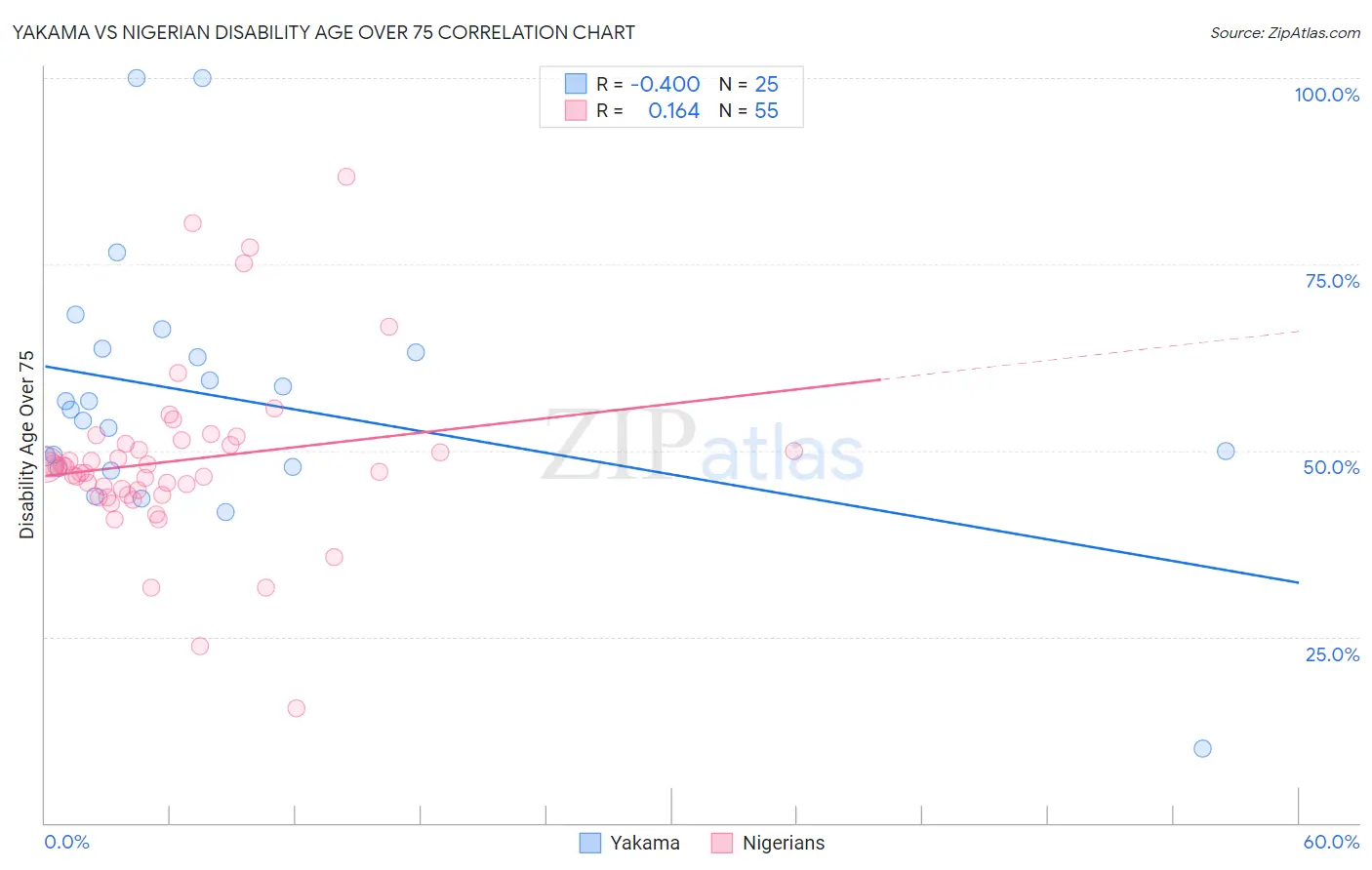 Yakama vs Nigerian Disability Age Over 75
