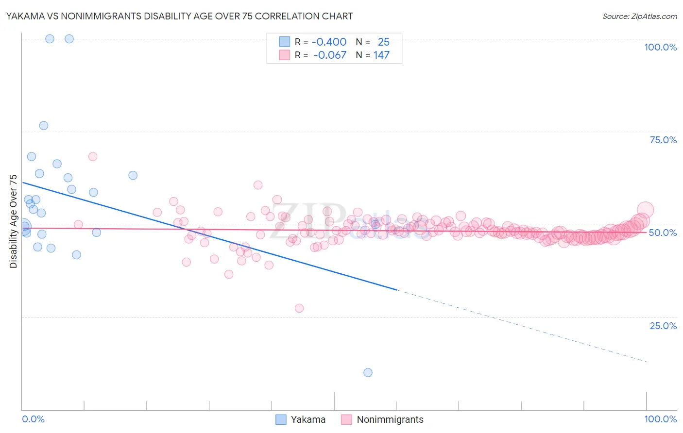 Yakama vs Nonimmigrants Disability Age Over 75
