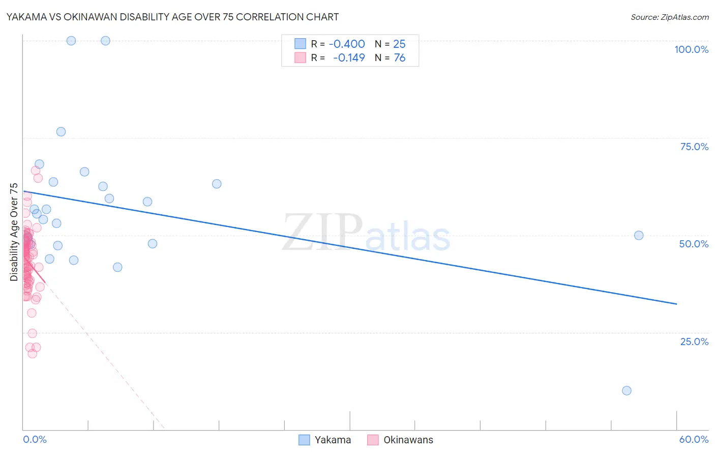 Yakama vs Okinawan Disability Age Over 75