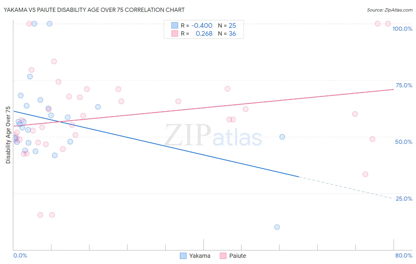 Yakama vs Paiute Disability Age Over 75