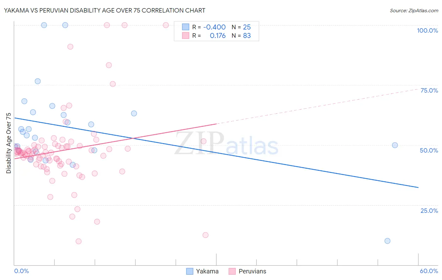 Yakama vs Peruvian Disability Age Over 75