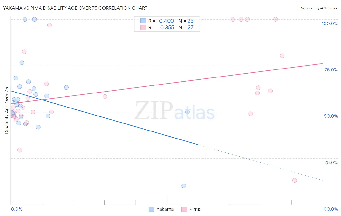 Yakama vs Pima Disability Age Over 75