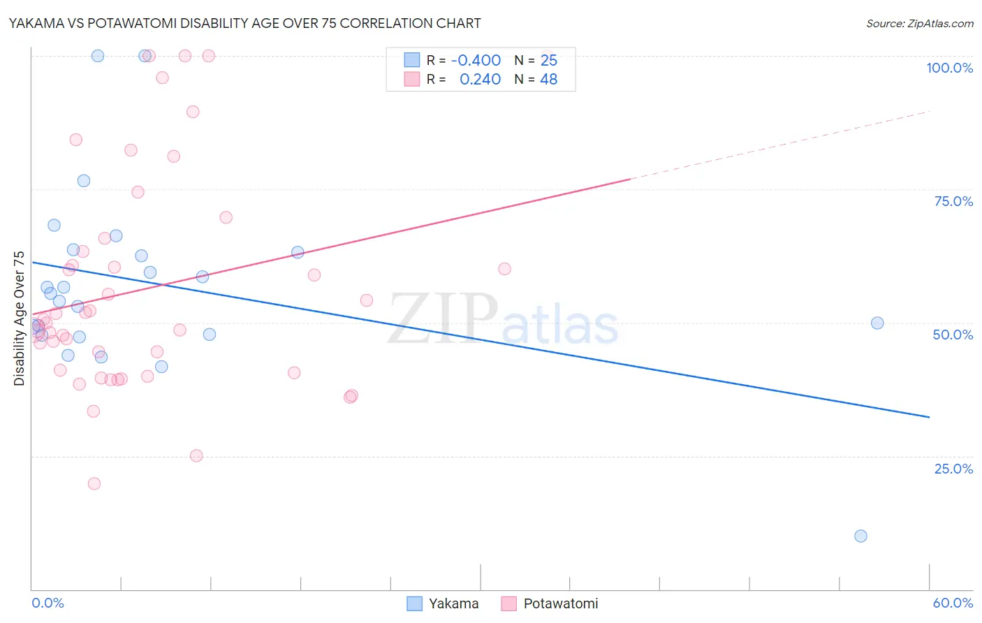Yakama vs Potawatomi Disability Age Over 75
