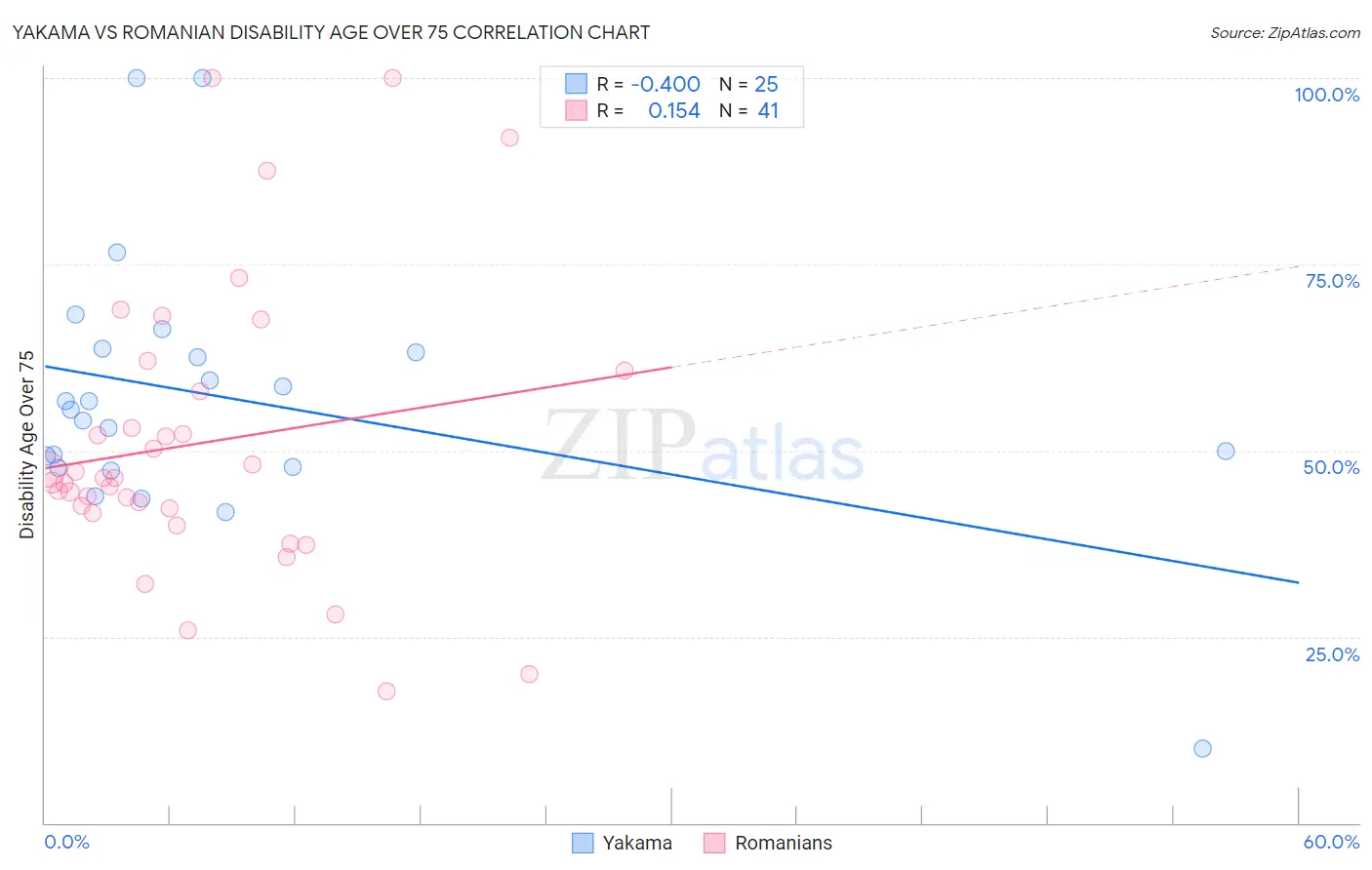 Yakama vs Romanian Disability Age Over 75