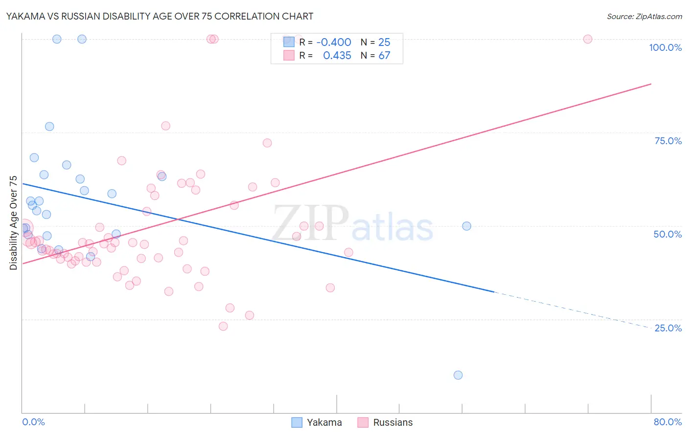 Yakama vs Russian Disability Age Over 75