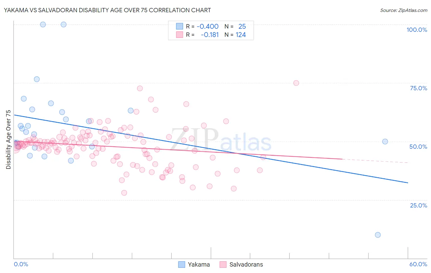 Yakama vs Salvadoran Disability Age Over 75