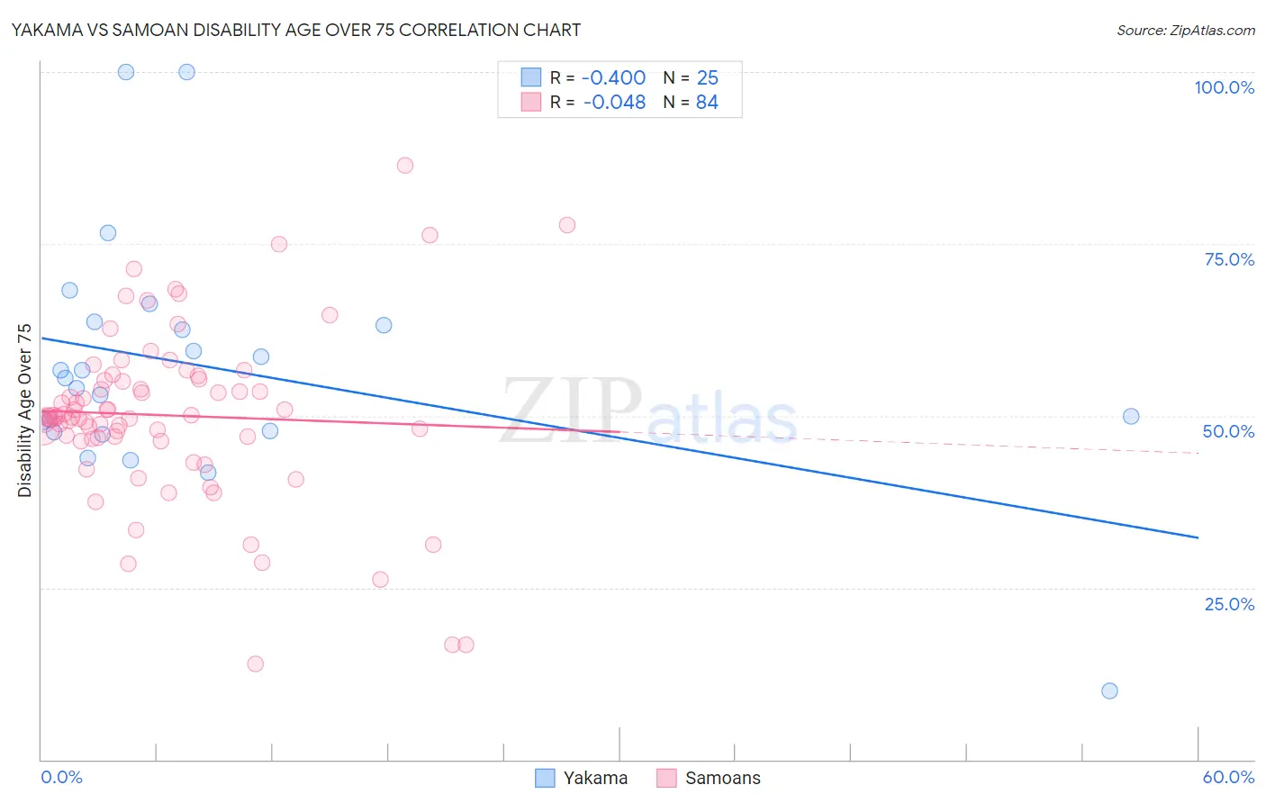 Yakama vs Samoan Disability Age Over 75