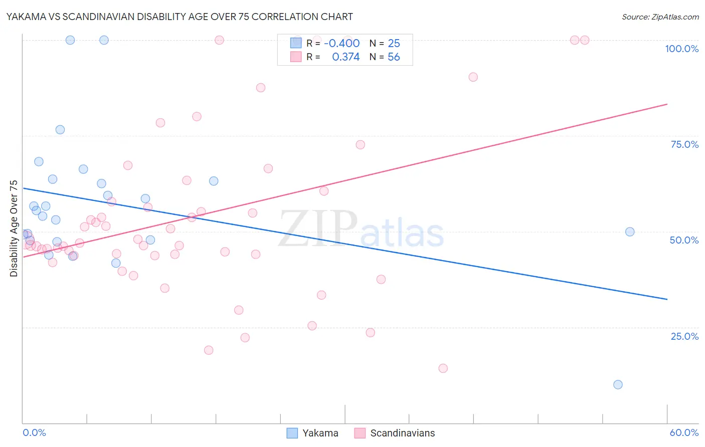 Yakama vs Scandinavian Disability Age Over 75