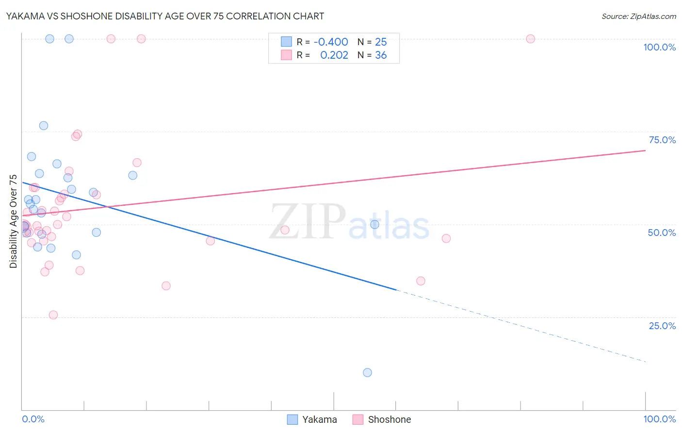 Yakama vs Shoshone Disability Age Over 75