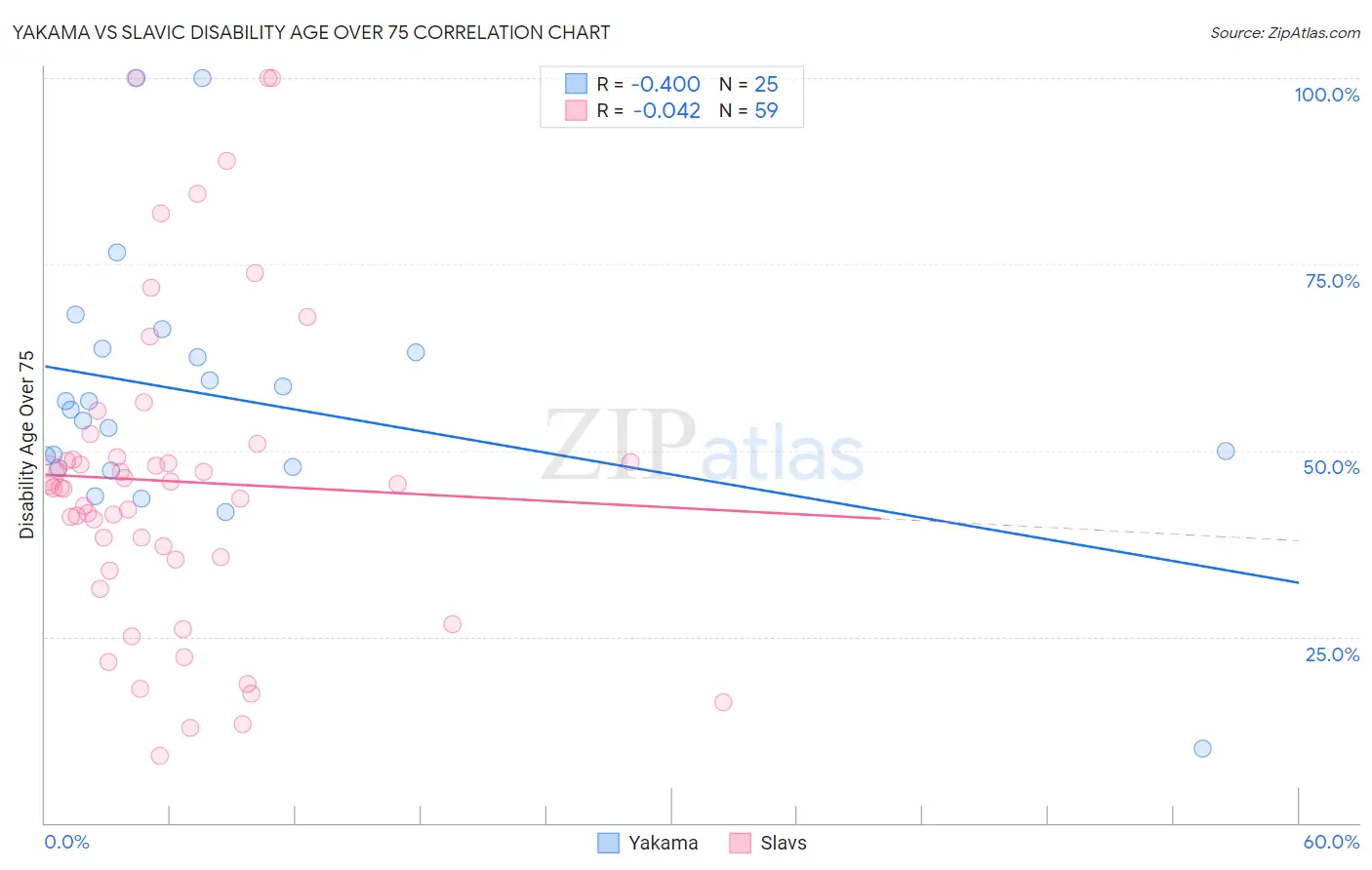 Yakama vs Slavic Disability Age Over 75