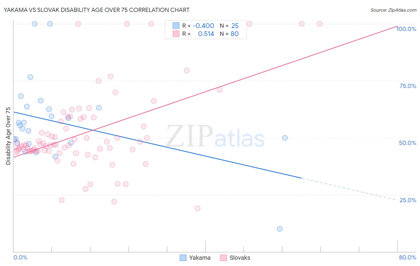 Yakama vs Slovak Disability Age Over 75