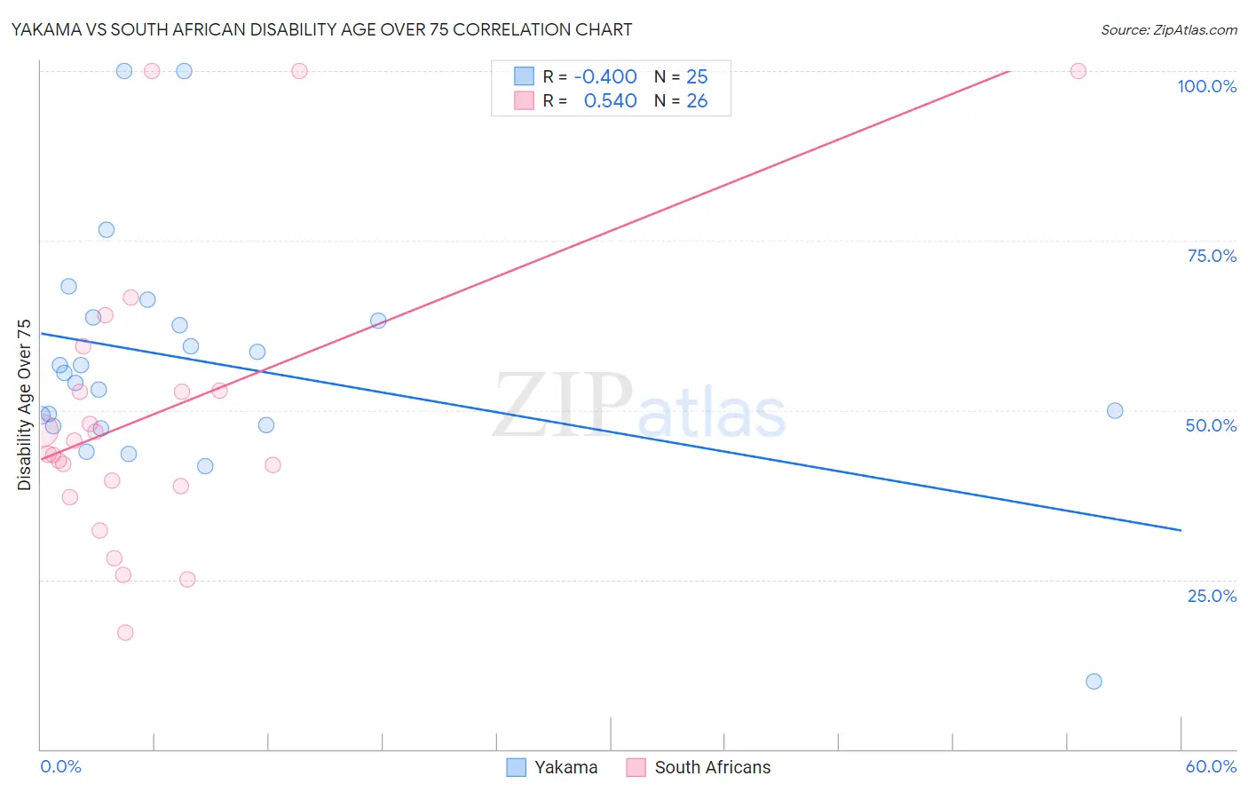 Yakama vs South African Disability Age Over 75