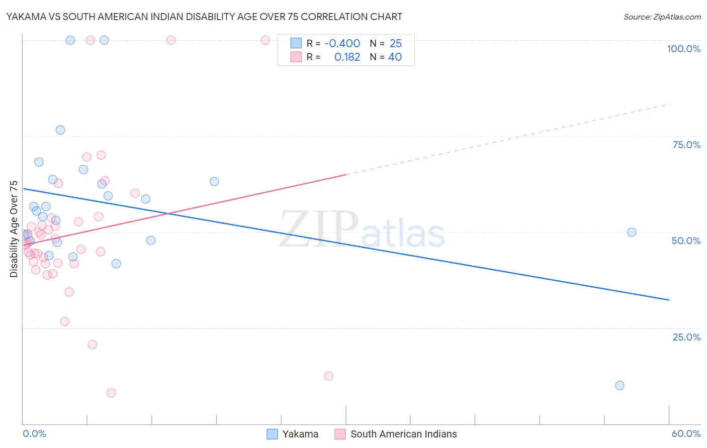 Yakama vs South American Indian Disability Age Over 75