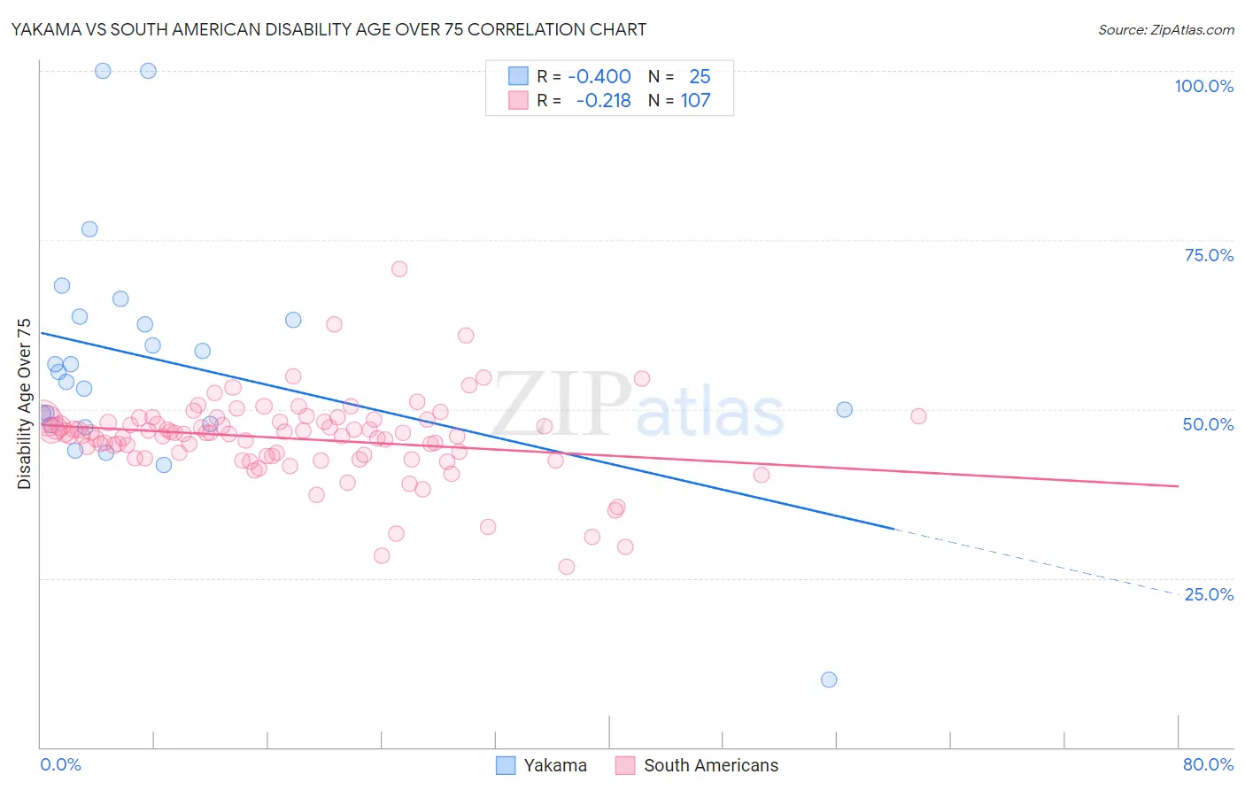 Yakama vs South American Disability Age Over 75