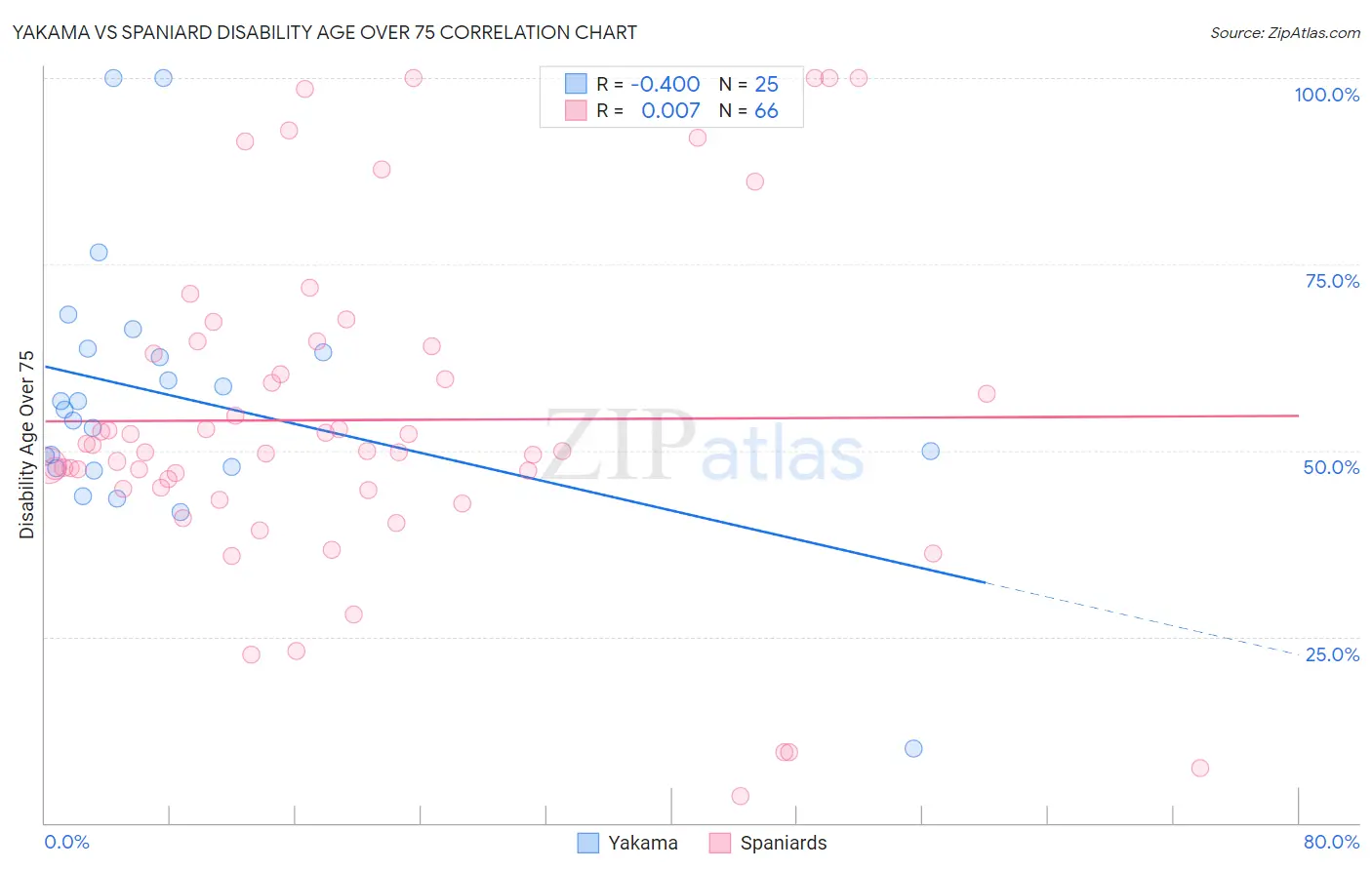 Yakama vs Spaniard Disability Age Over 75