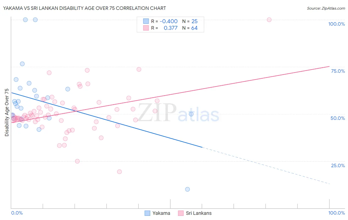 Yakama vs Sri Lankan Disability Age Over 75