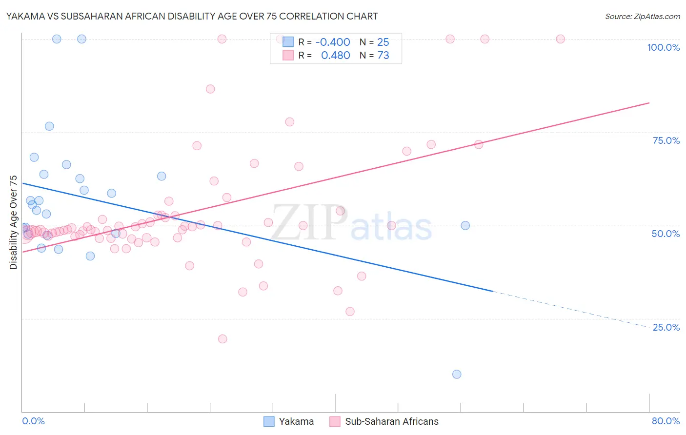Yakama vs Subsaharan African Disability Age Over 75
