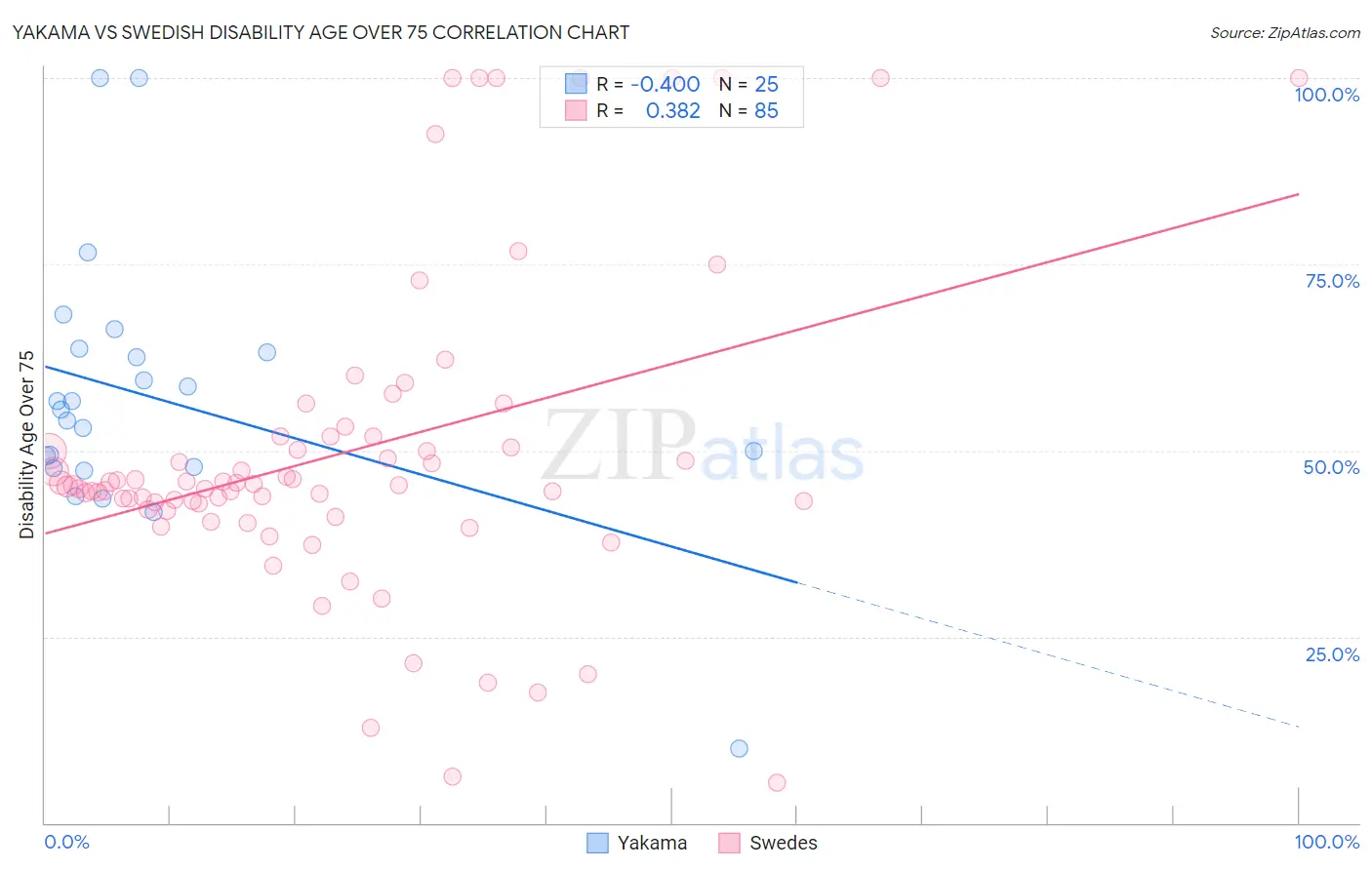 Yakama vs Swedish Disability Age Over 75