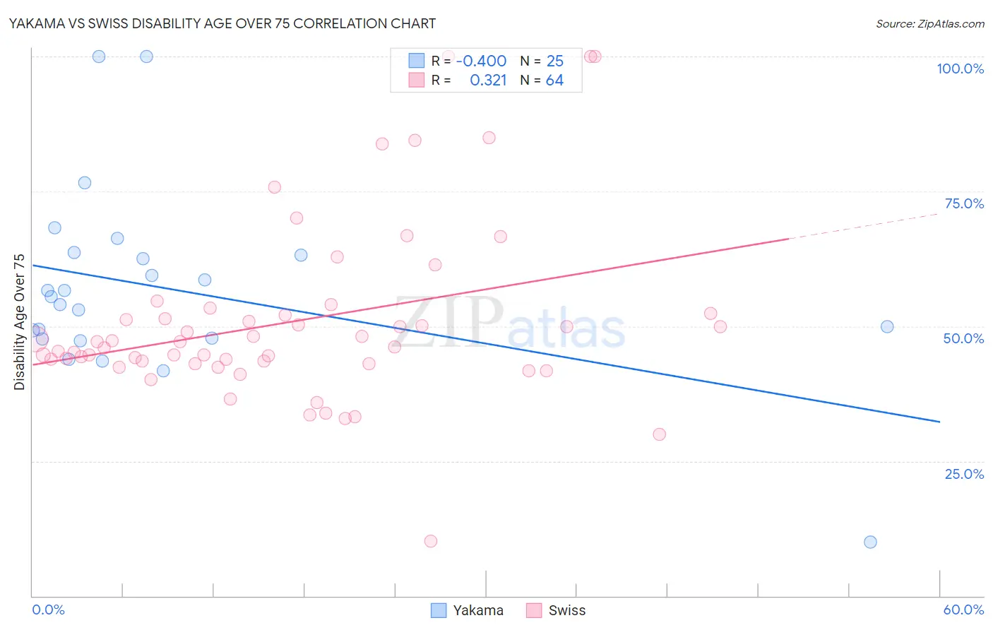 Yakama vs Swiss Disability Age Over 75