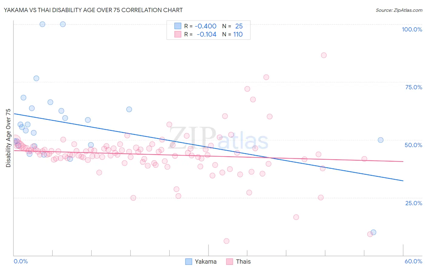 Yakama vs Thai Disability Age Over 75